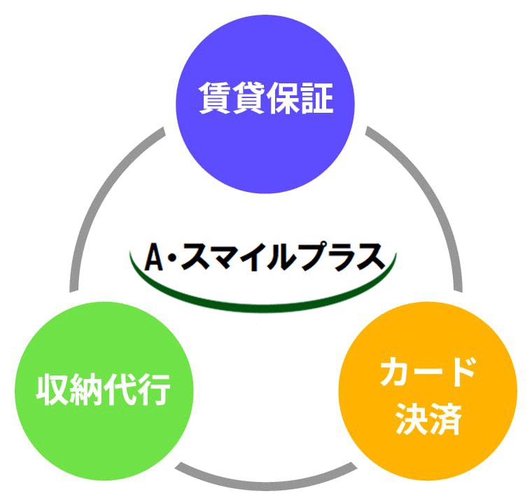 クレジットカード払い賃料収納保証サービス